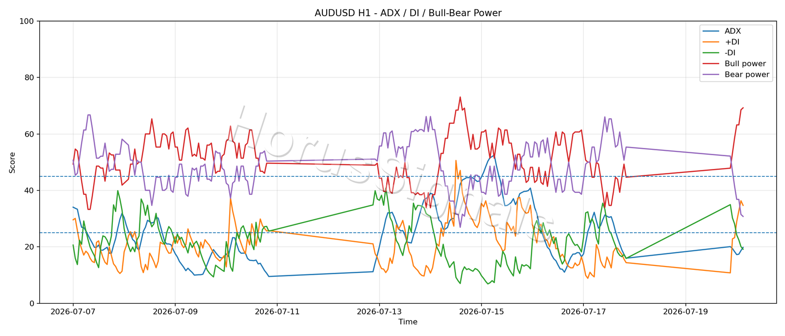 AUDUSD H1 03 ADX POWER