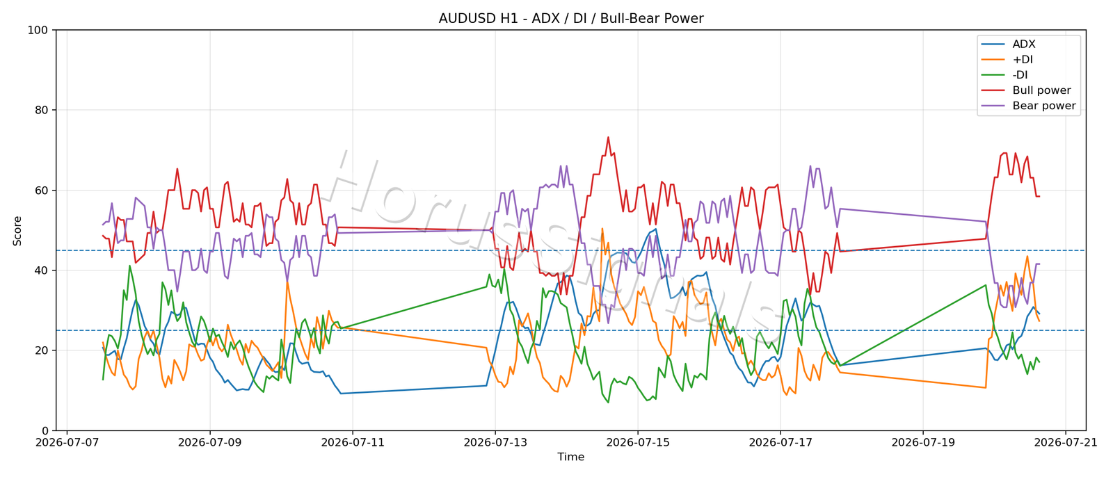 AUDUSD H1 03 ADX POWER