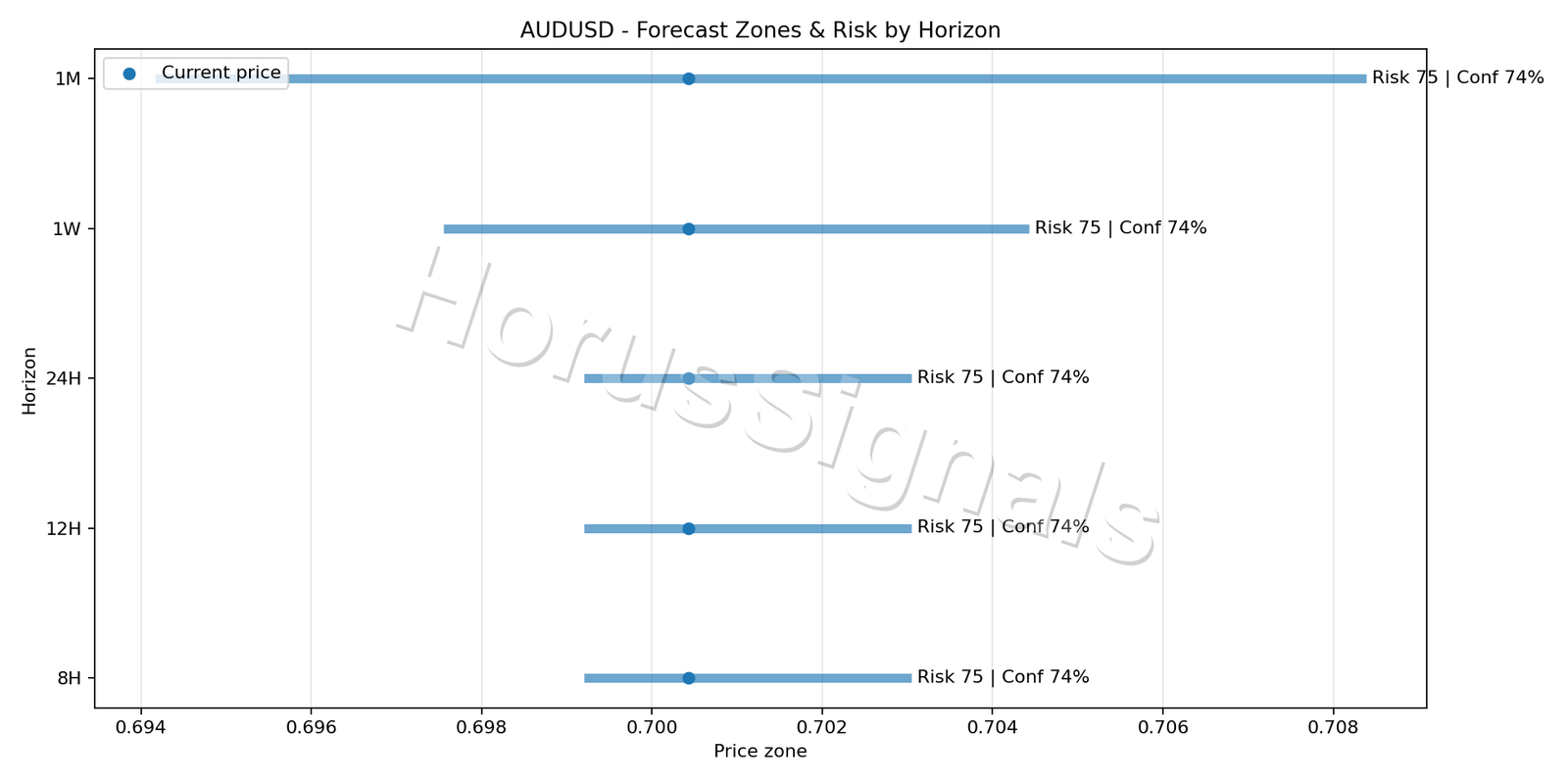 AUDUSD H1 04 FORECAST RISK