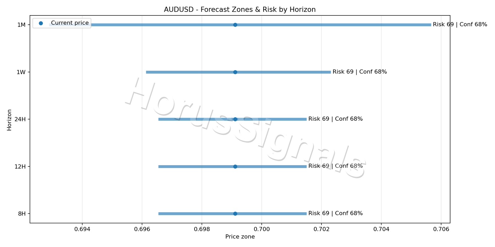 AUDUSD H1 04 FORECAST RISK