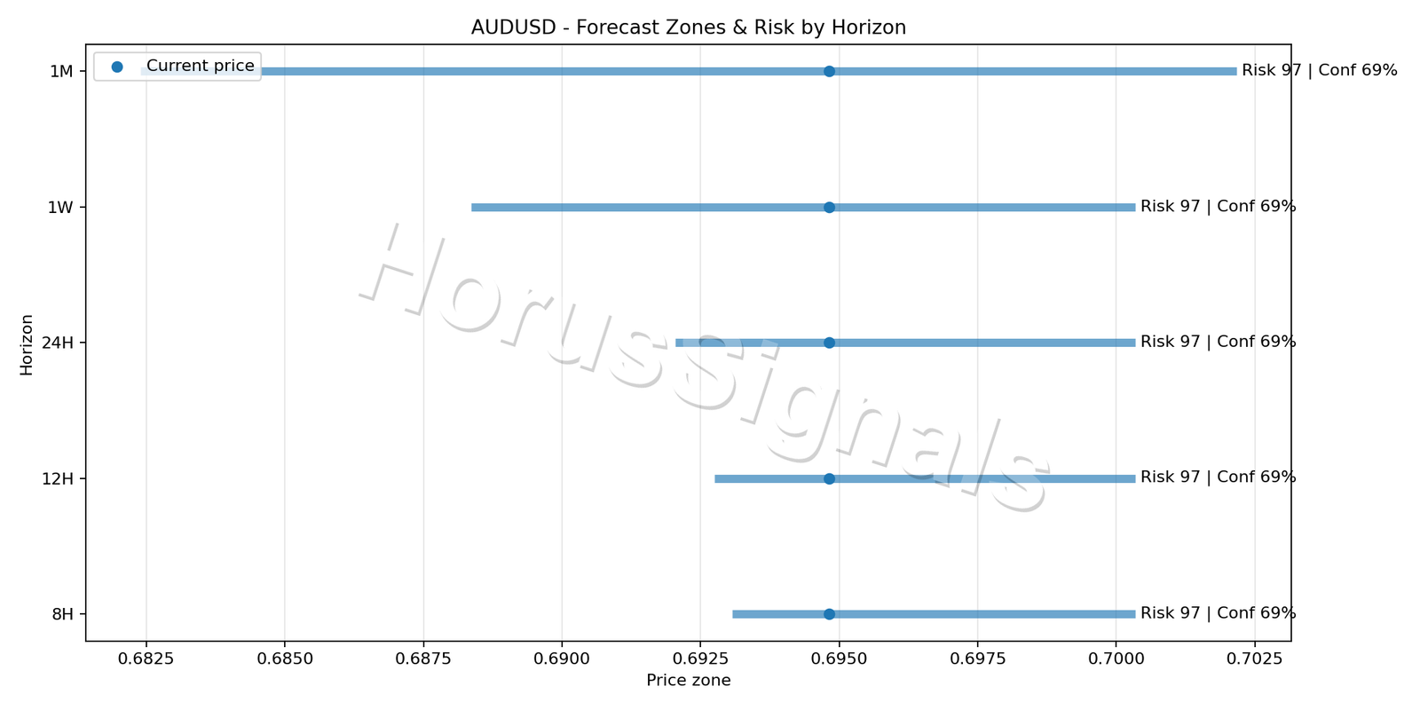 AUDUSD H1 04 FORECAST RISK