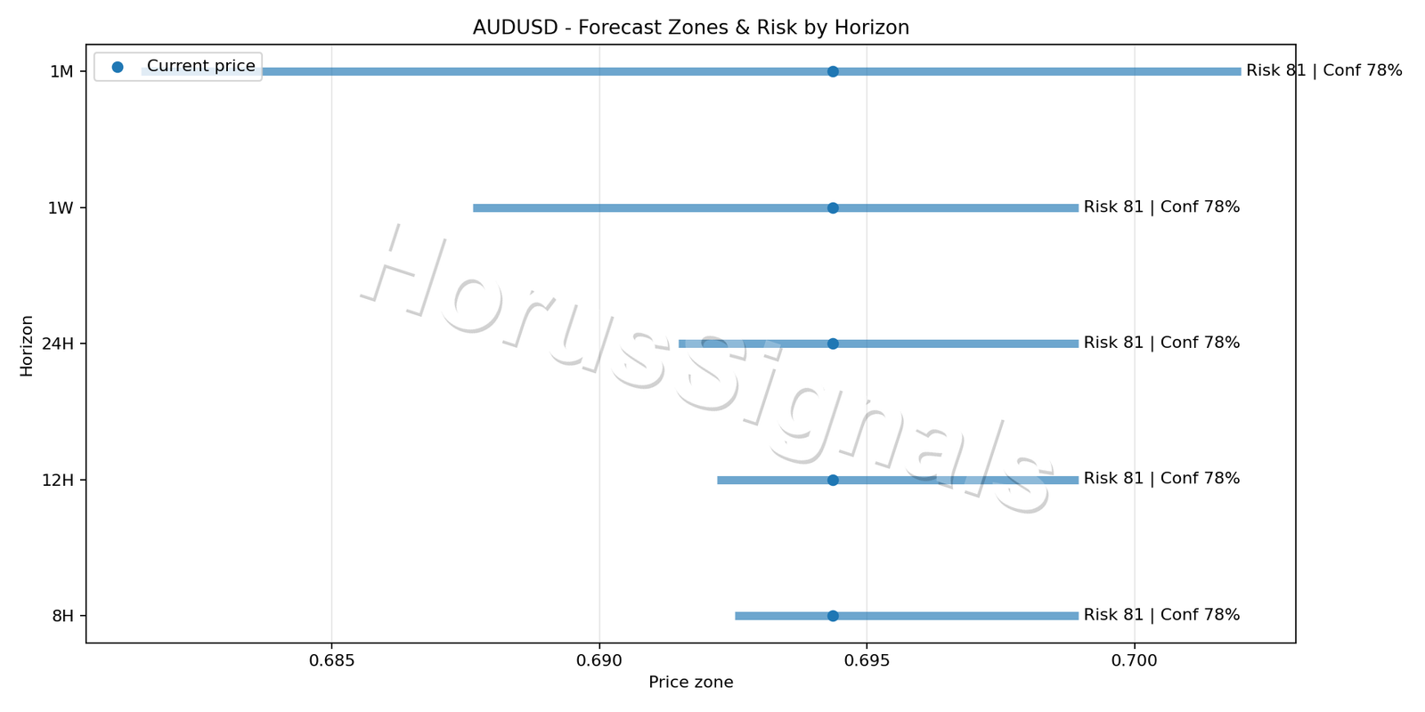 AUDUSD H1 04 FORECAST RISK