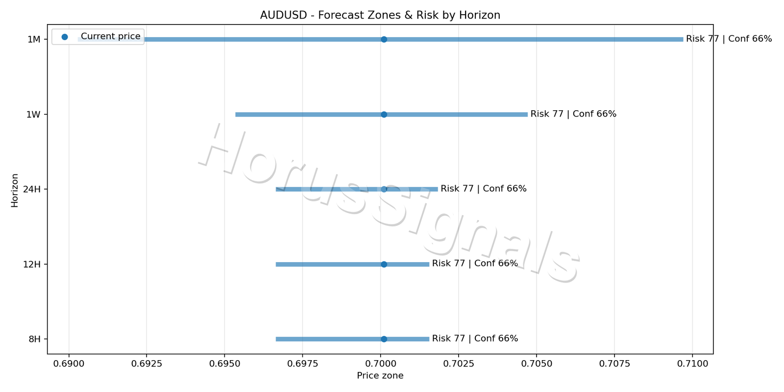 AUDUSD H1 04 FORECAST RISK