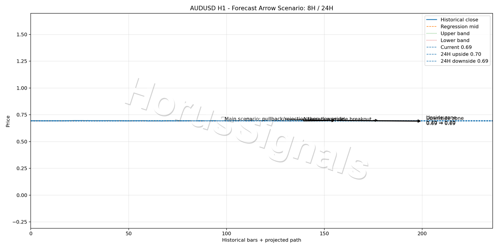 AUDUSD H1 05 FORECAST ARROW SCENARIO