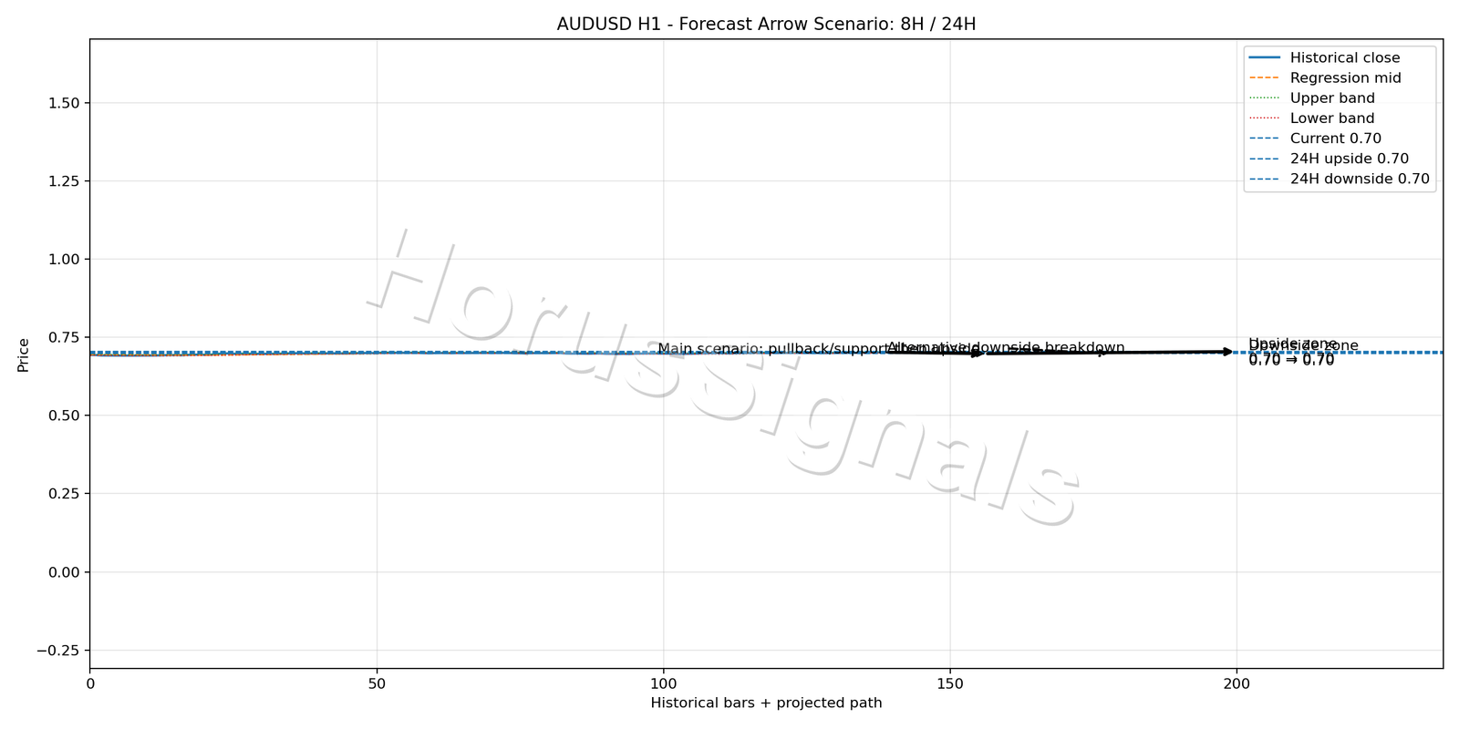 AUDUSD H1 05 FORECAST ARROW SCENARIO