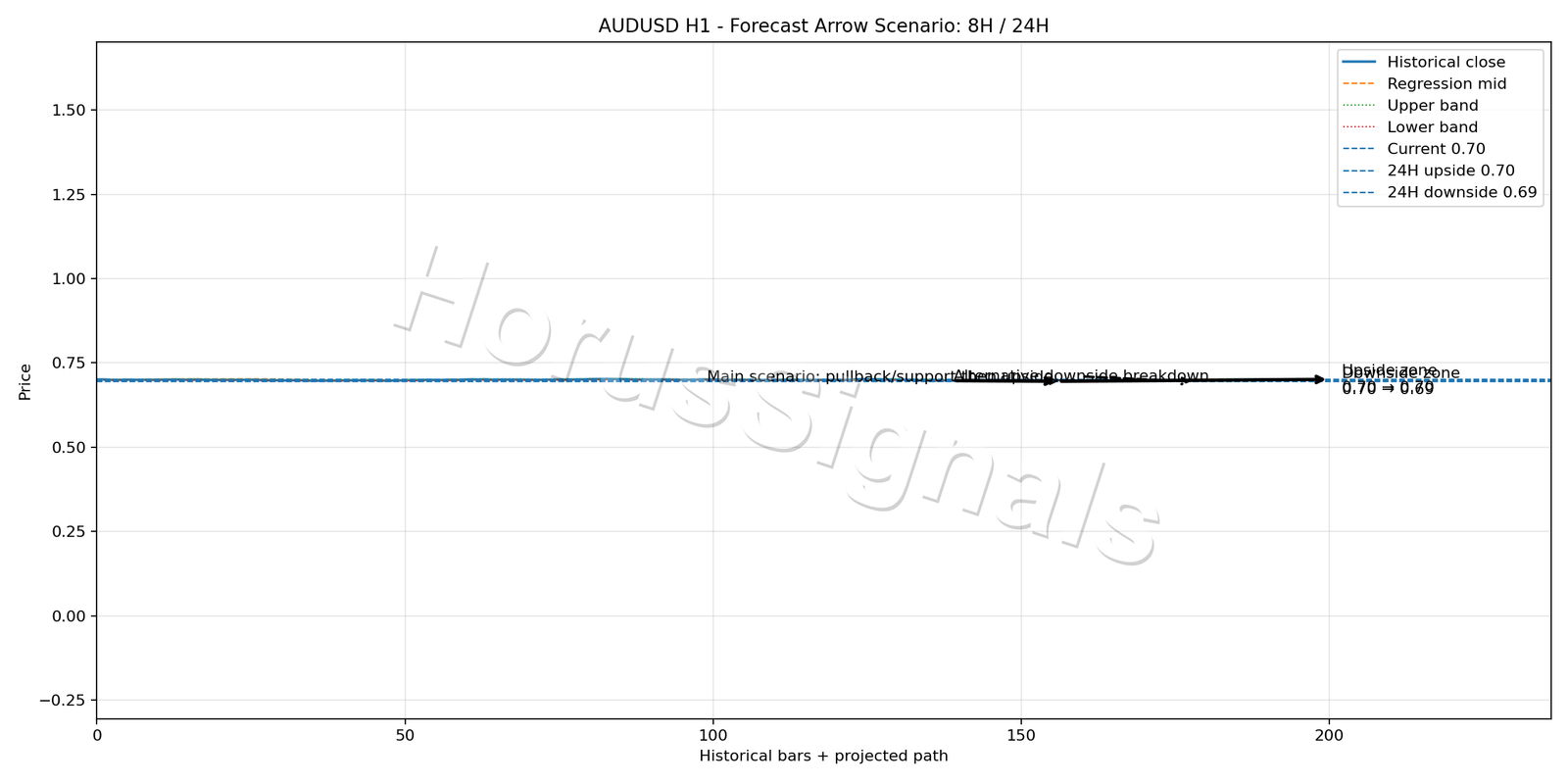 AUDUSD H1 05 FORECAST ARROW SCENARIO