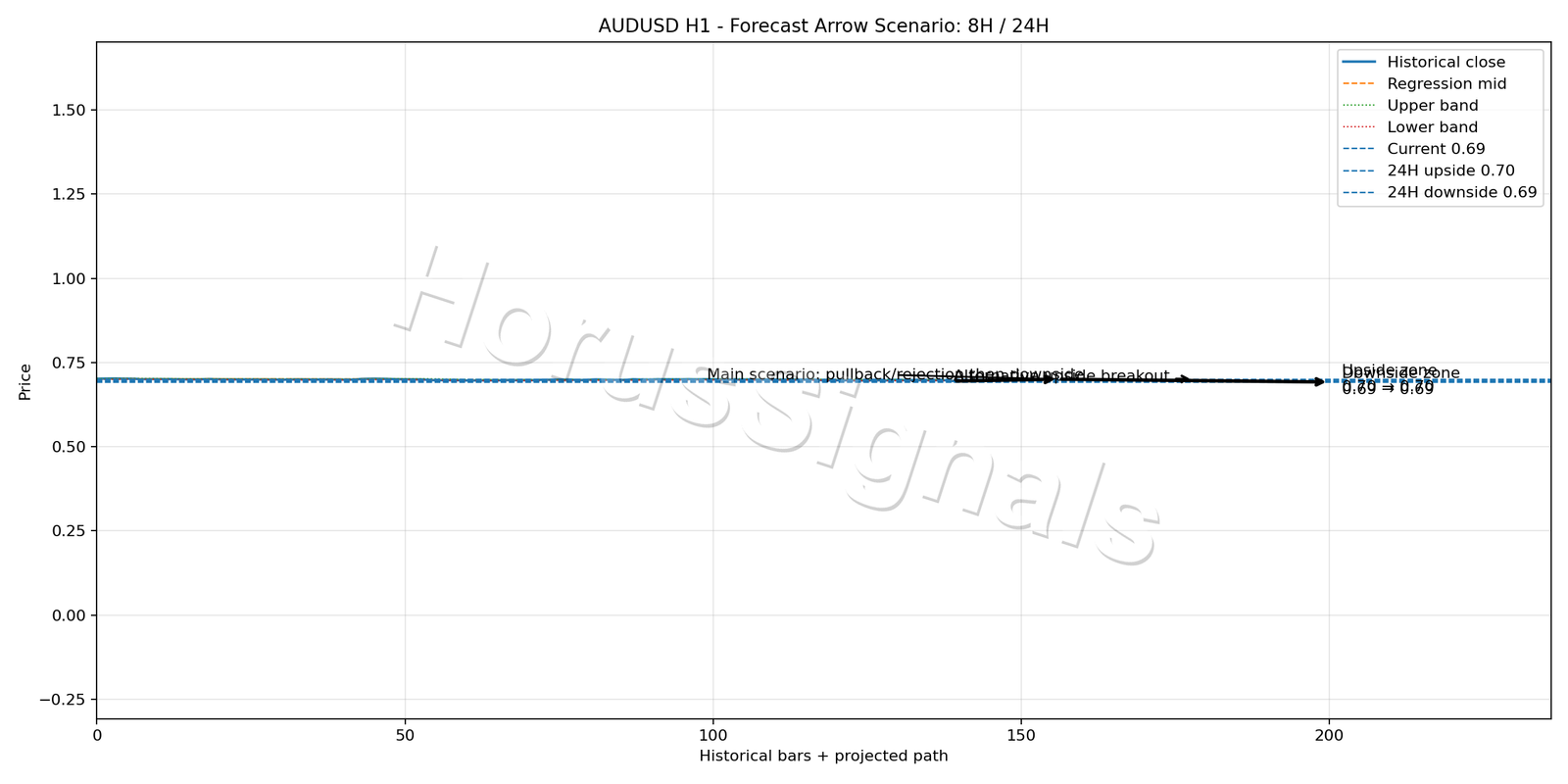 AUDUSD H1 05 FORECAST ARROW SCENARIO