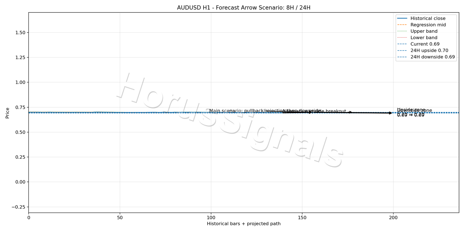 AUDUSD H1 05 FORECAST ARROW SCENARIO