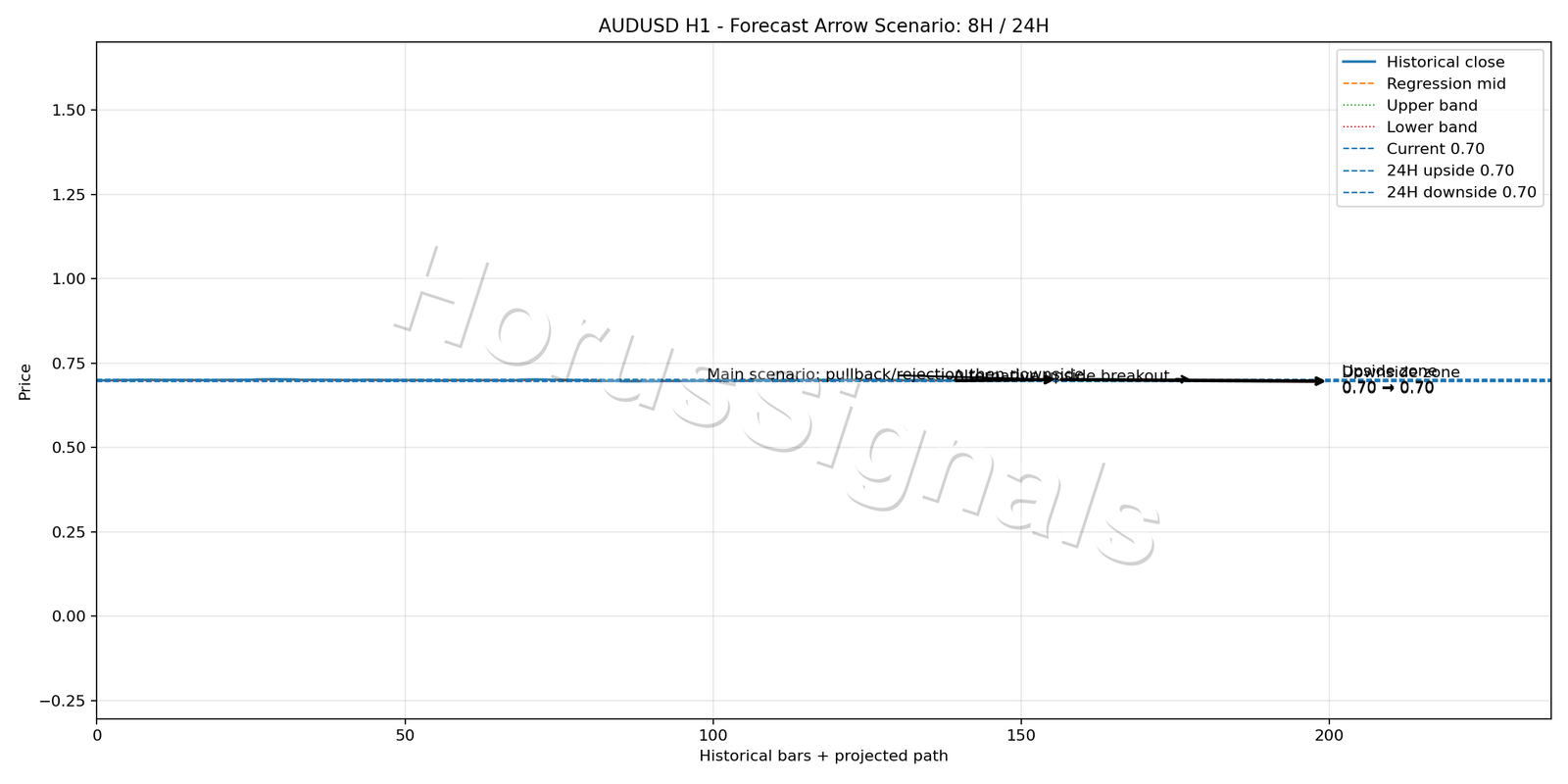 AUDUSD H1 05 FORECAST ARROW SCENARIO