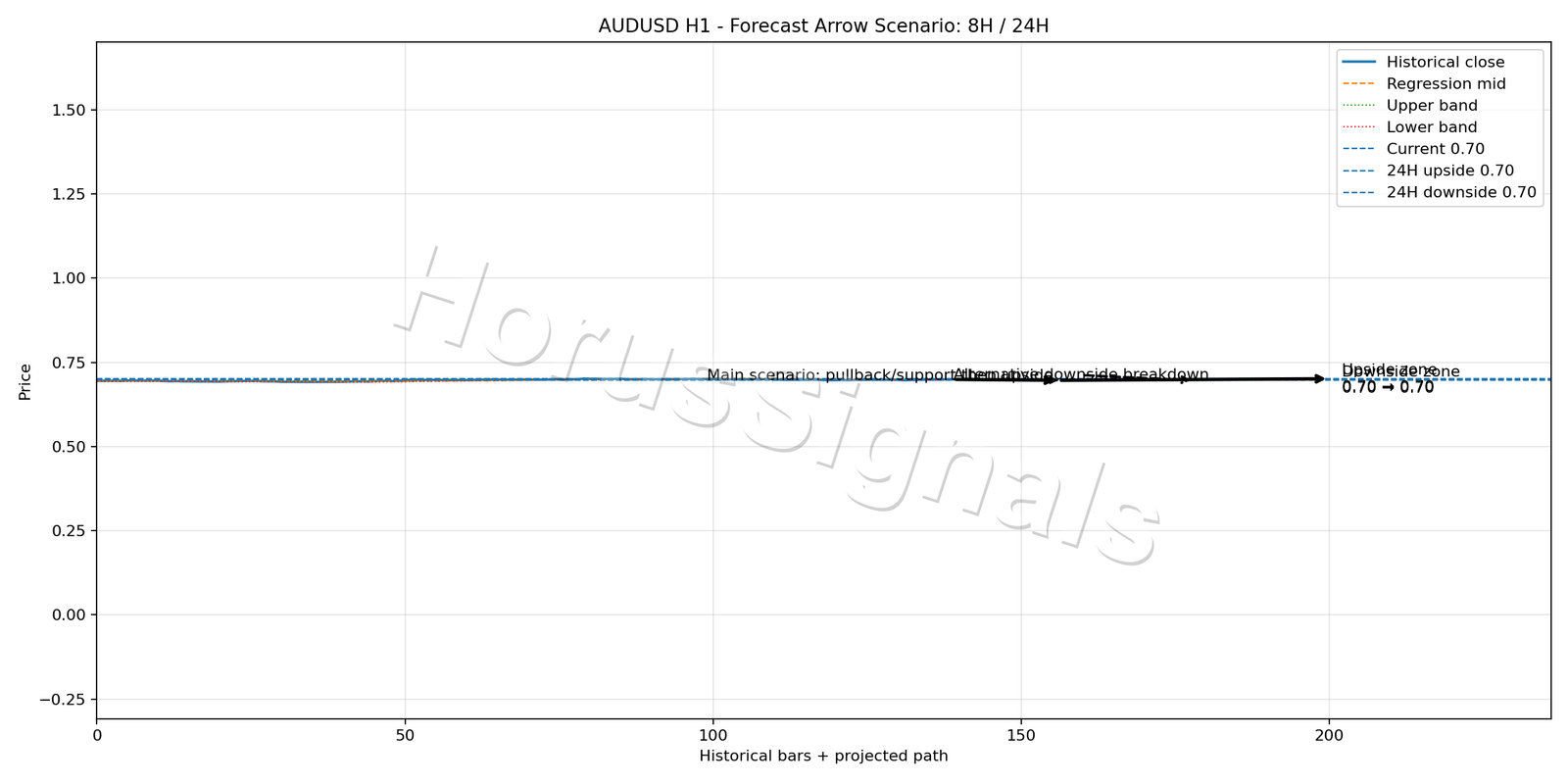 AUDUSD H1 05 FORECAST ARROW SCENARIO