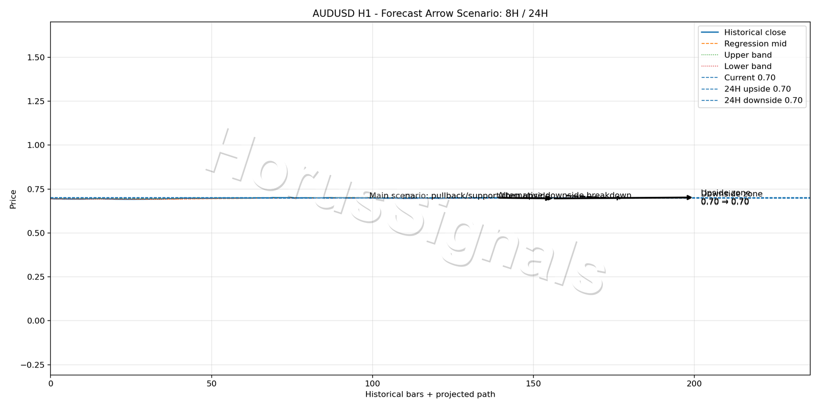 AUDUSD H1 05 FORECAST ARROW SCENARIO