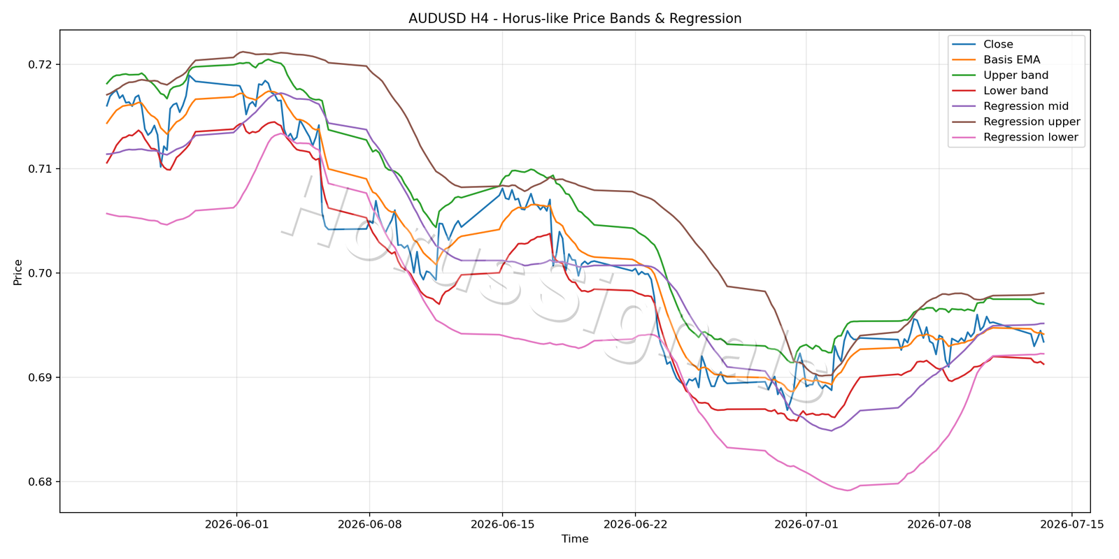 AUDUSD H4 01 PRICE BANDS REGRESSION