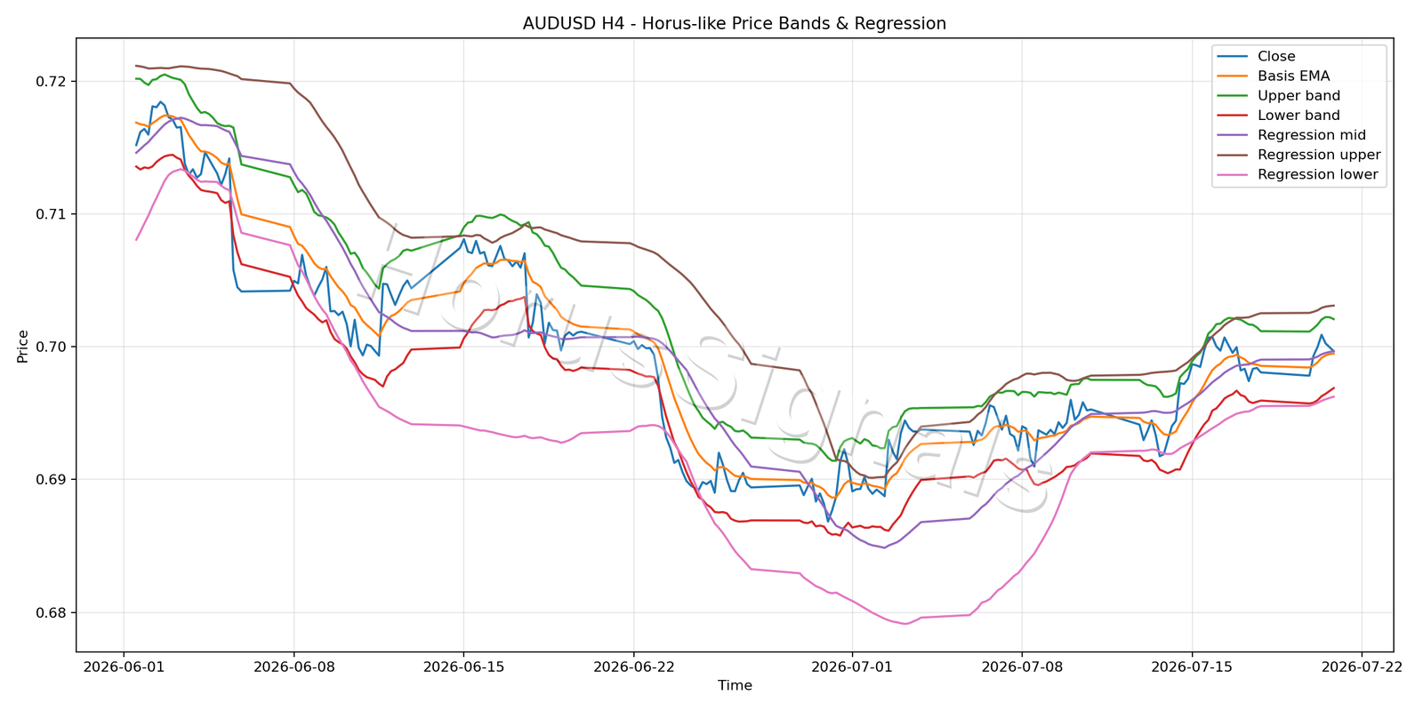 AUDUSD H4 01 PRICE BANDS REGRESSION
