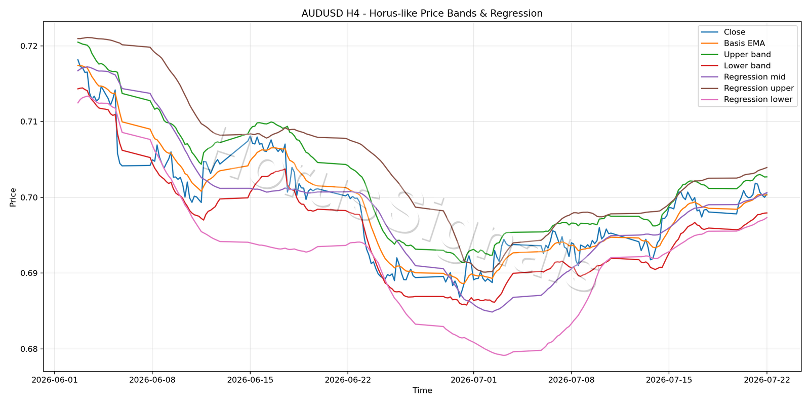 AUDUSD H4 01 PRICE BANDS REGRESSION