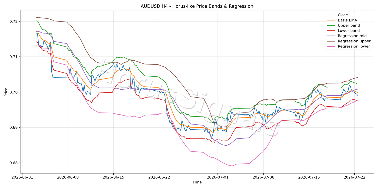 AUDUSD H4 01 PRICE BANDS REGRESSION
