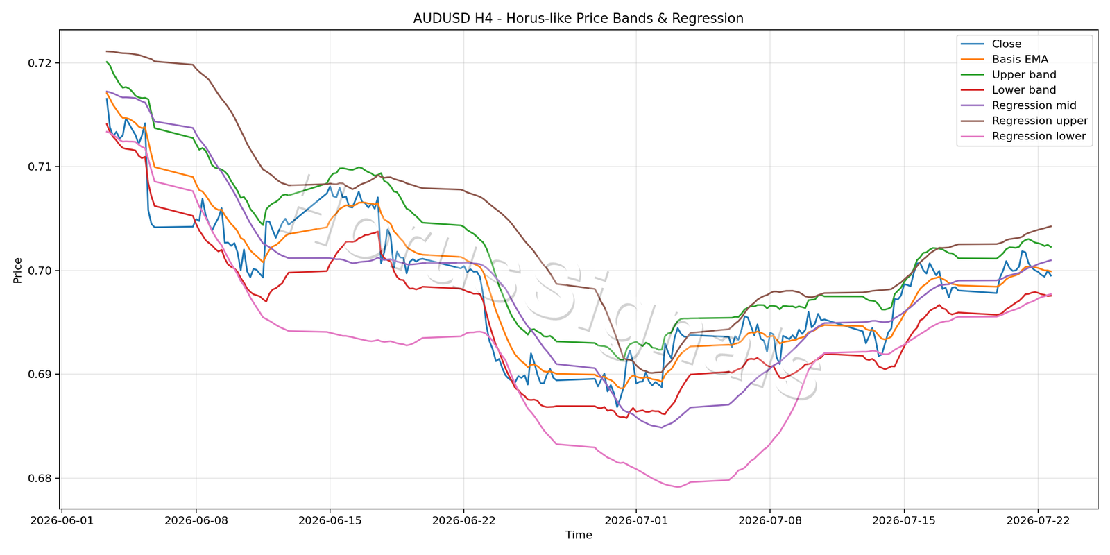AUDUSD H4 01 PRICE BANDS REGRESSION