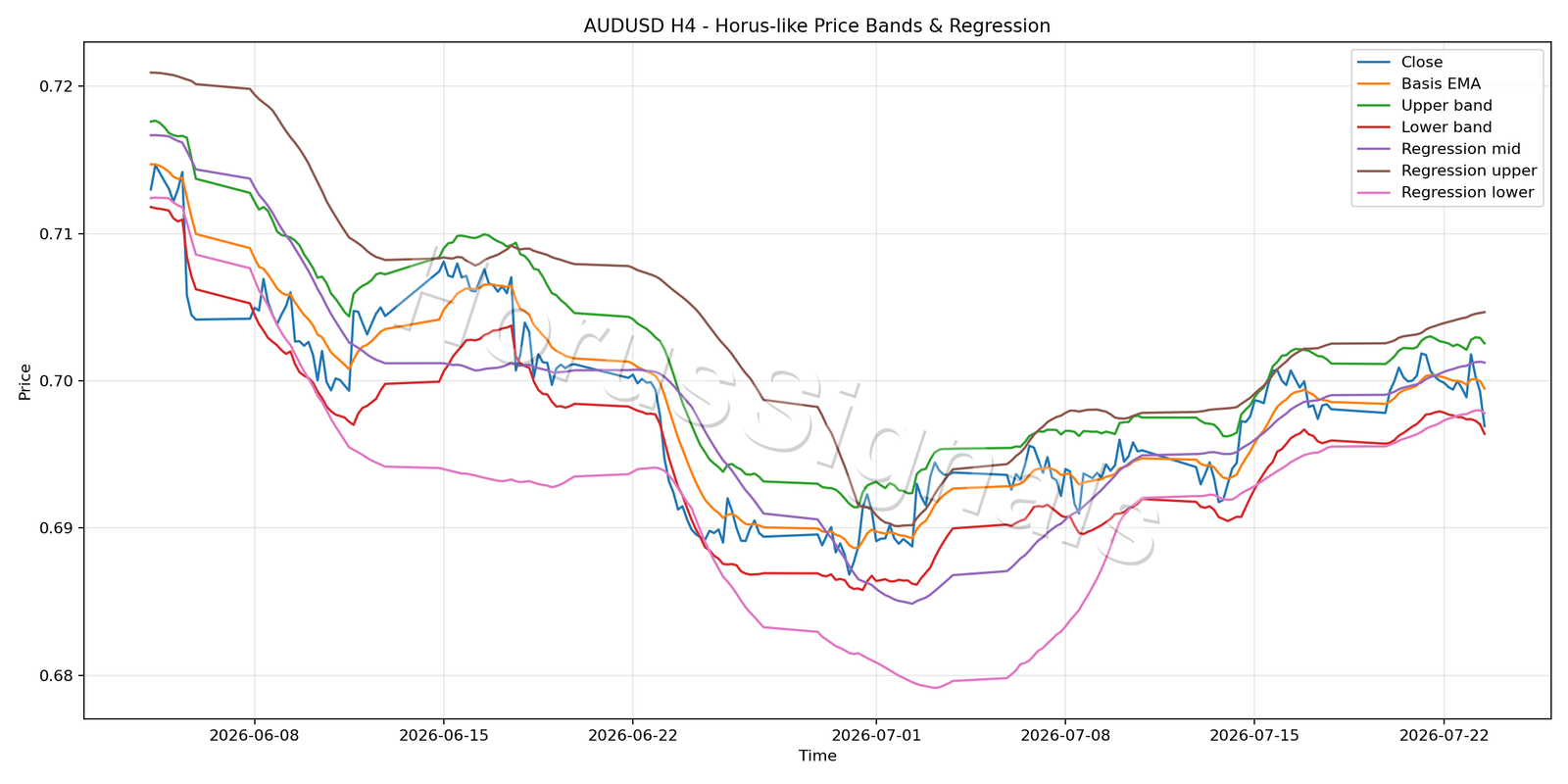 AUDUSD H4 01 PRICE BANDS REGRESSION