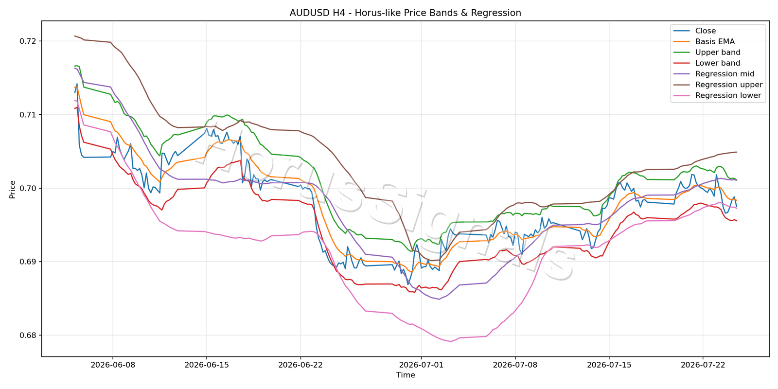 AUDUSD H4 01 PRICE BANDS REGRESSION