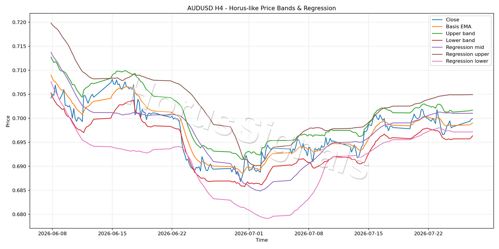 AUDUSD H4 01 PRICE BANDS REGRESSION
