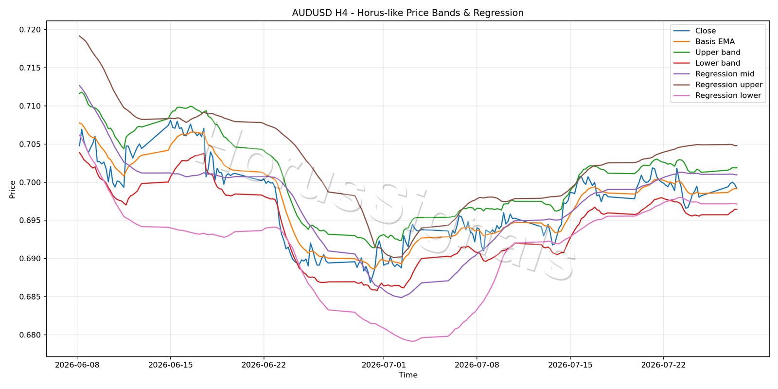 AUDUSD H4 01 PRICE BANDS REGRESSION