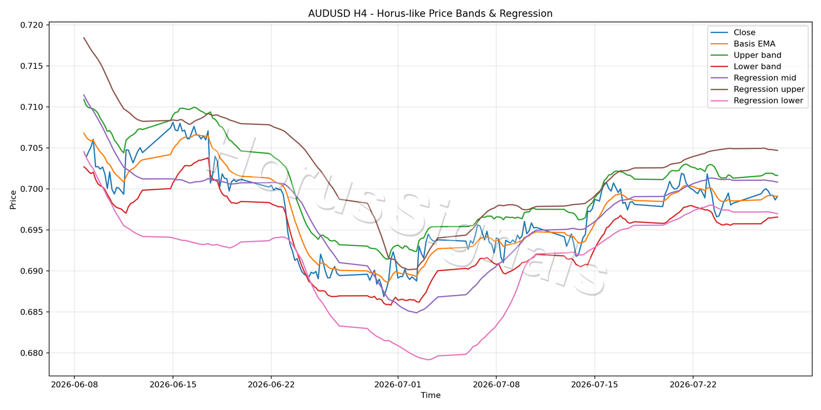 AUDUSD H4 01 PRICE BANDS REGRESSION