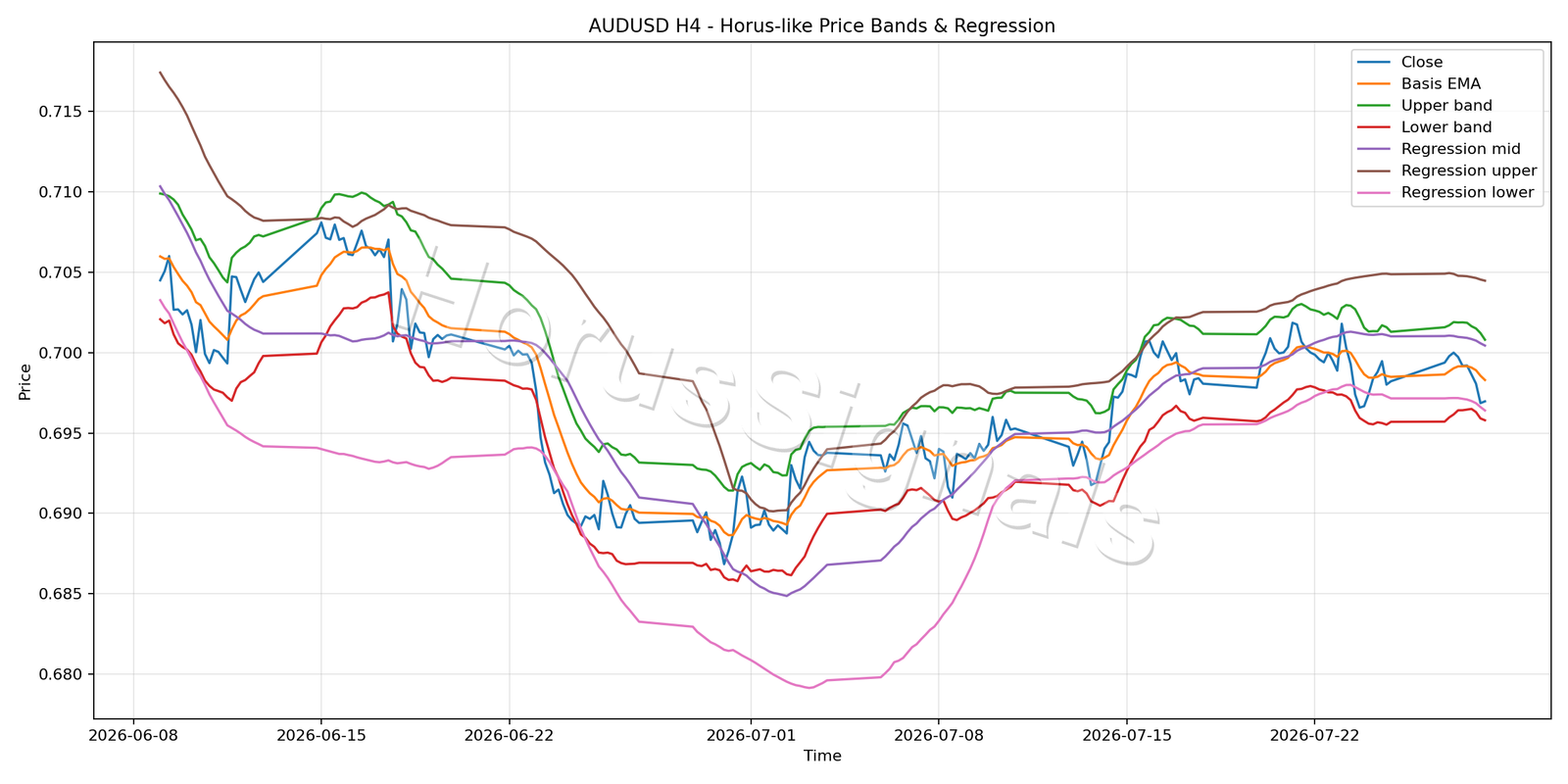 AUDUSD H4 01 PRICE BANDS REGRESSION