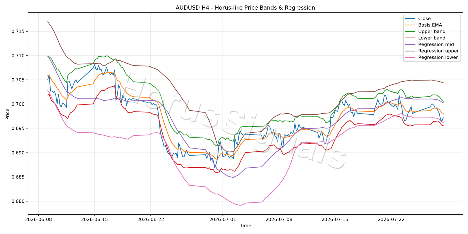 AUDUSD H4 01 PRICE BANDS REGRESSION