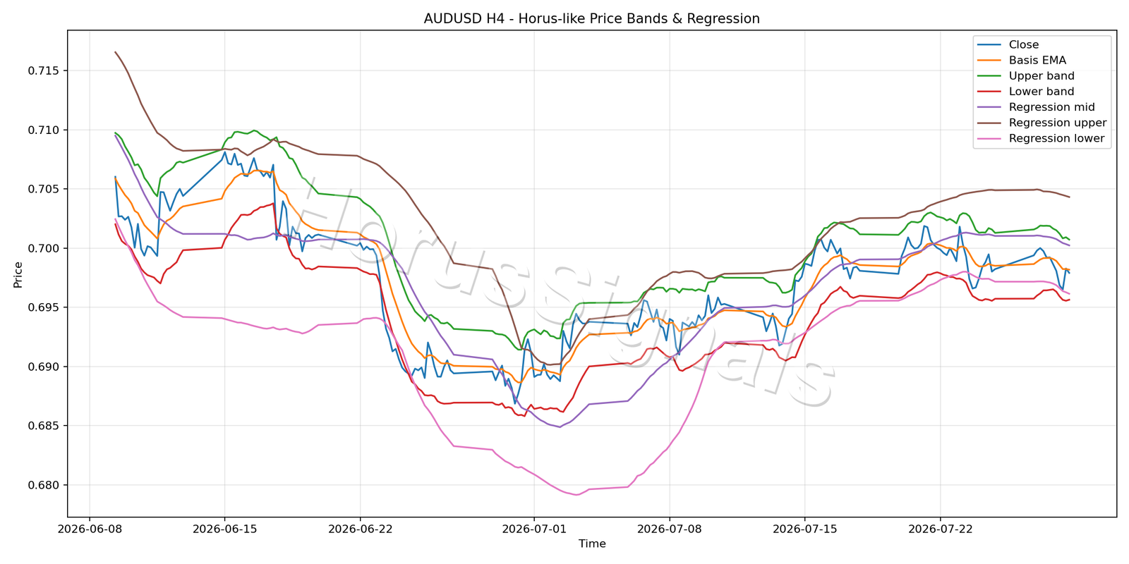 AUDUSD H4 01 PRICE BANDS REGRESSION