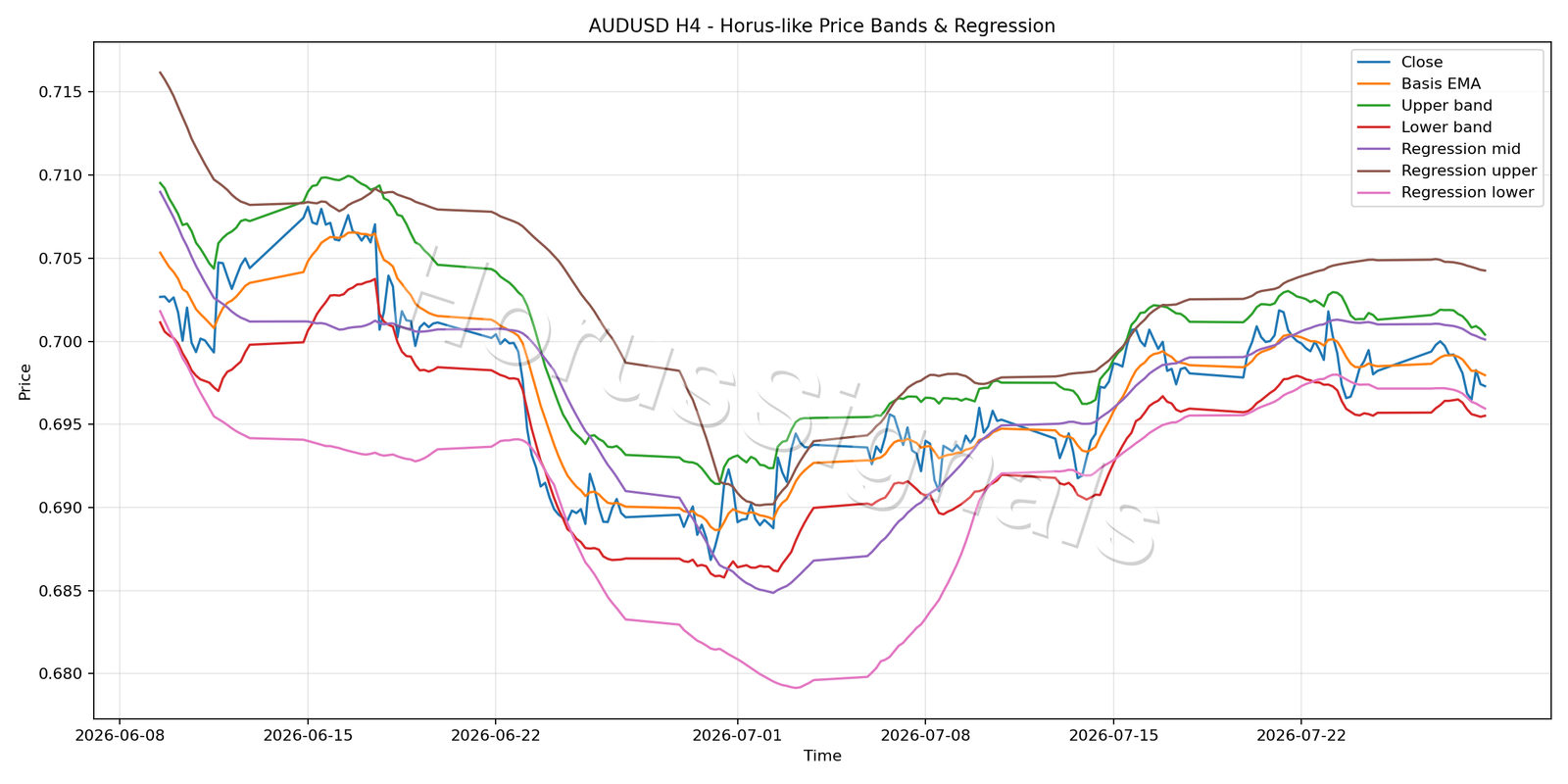 AUDUSD H4 01 PRICE BANDS REGRESSION