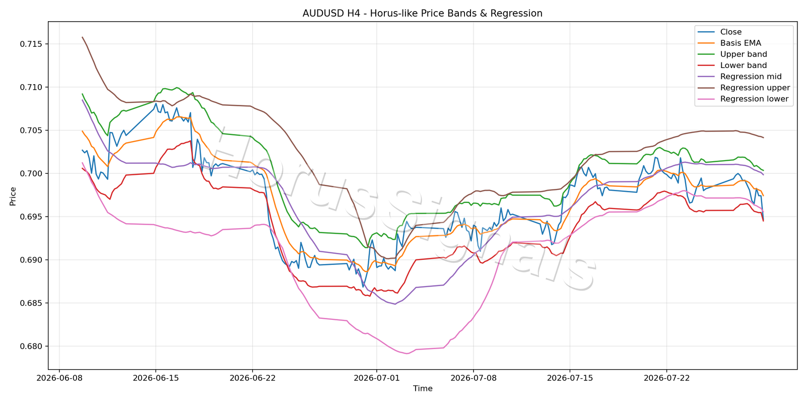 AUDUSD H4 01 PRICE BANDS REGRESSION
