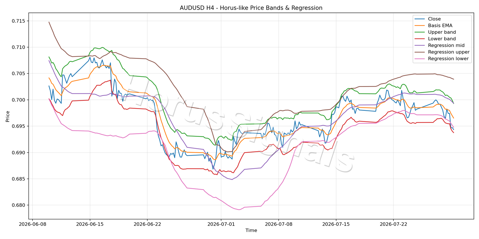 AUDUSD H4 01 PRICE BANDS REGRESSION