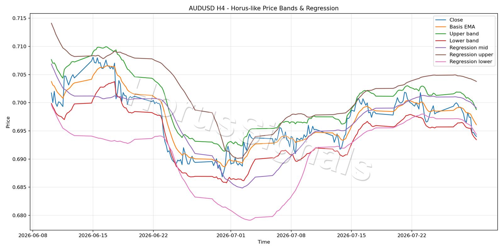 AUDUSD H4 01 PRICE BANDS REGRESSION