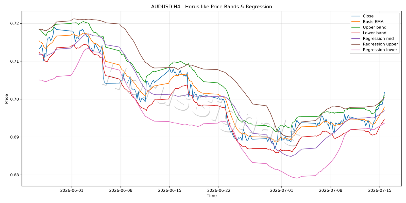 AUDUSD H4 01 PRICE BANDS REGRESSION