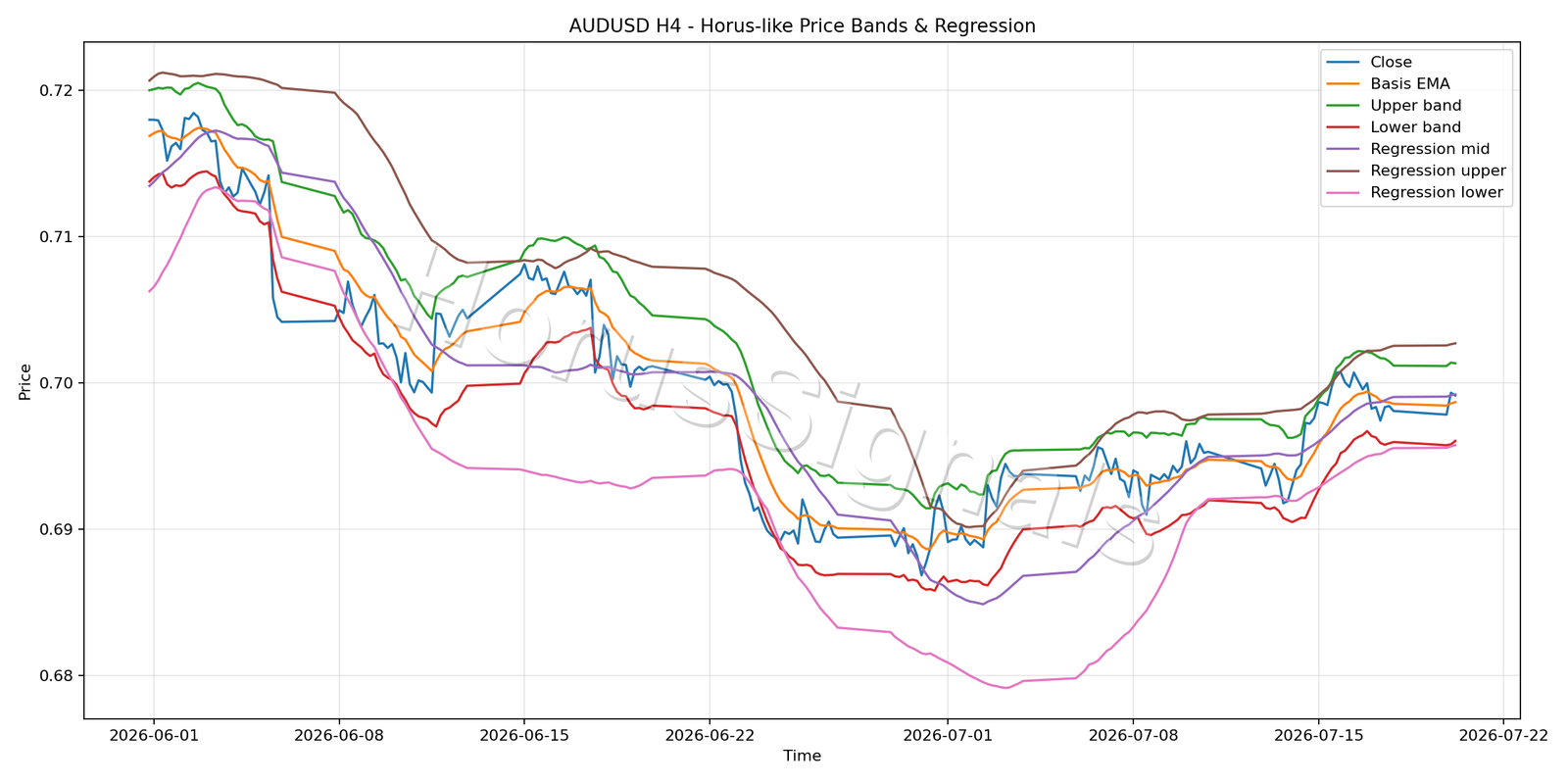 AUDUSD H4 01 PRICE BANDS REGRESSION