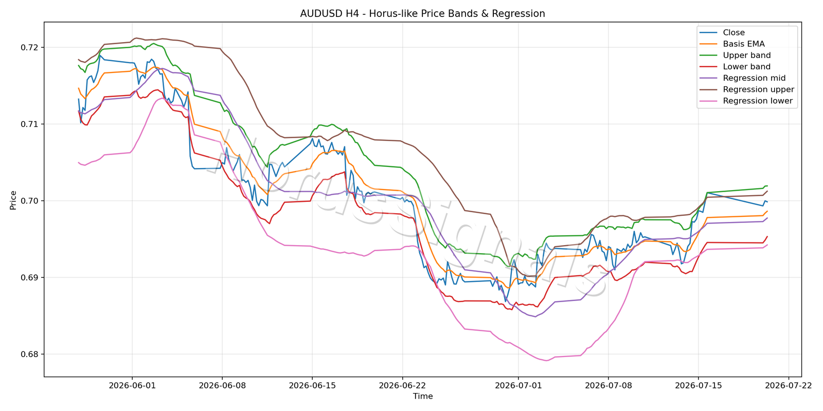 AUDUSD H4 01 PRICE BANDS REGRESSION