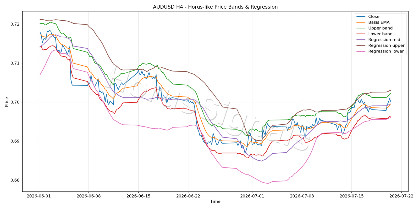 AUDUSD H4 01 PRICE BANDS REGRESSION
