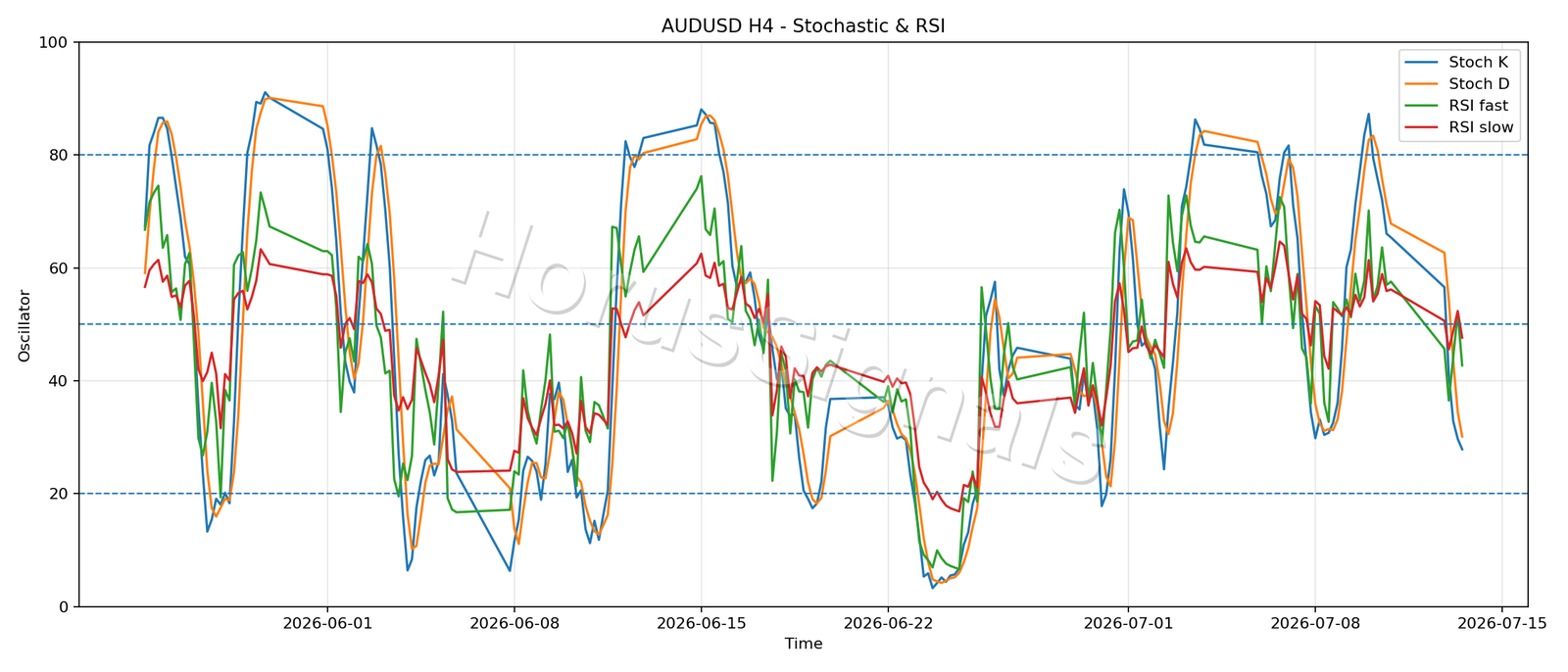 AUDUSD H4 02 STOCH RSI