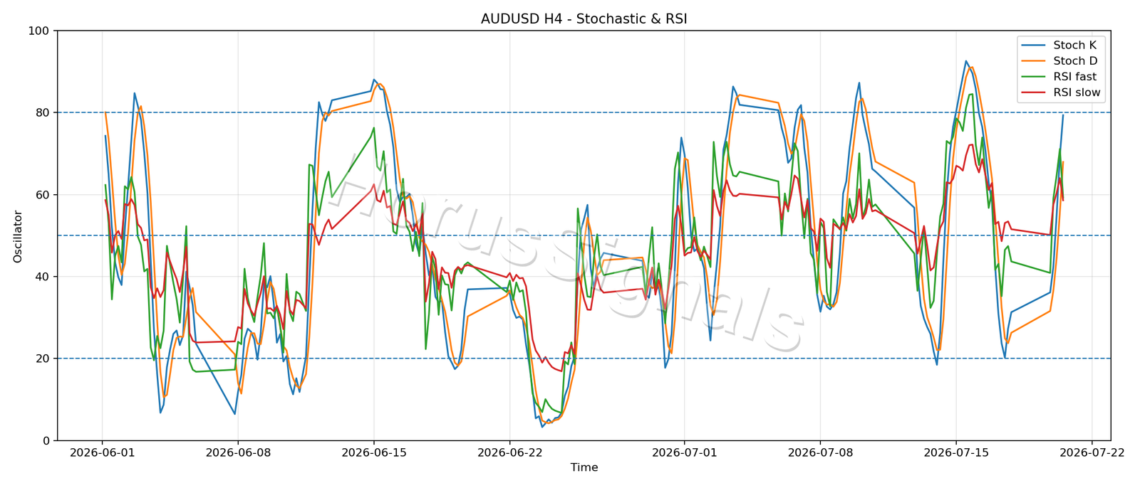 AUDUSD H4 02 STOCH RSI