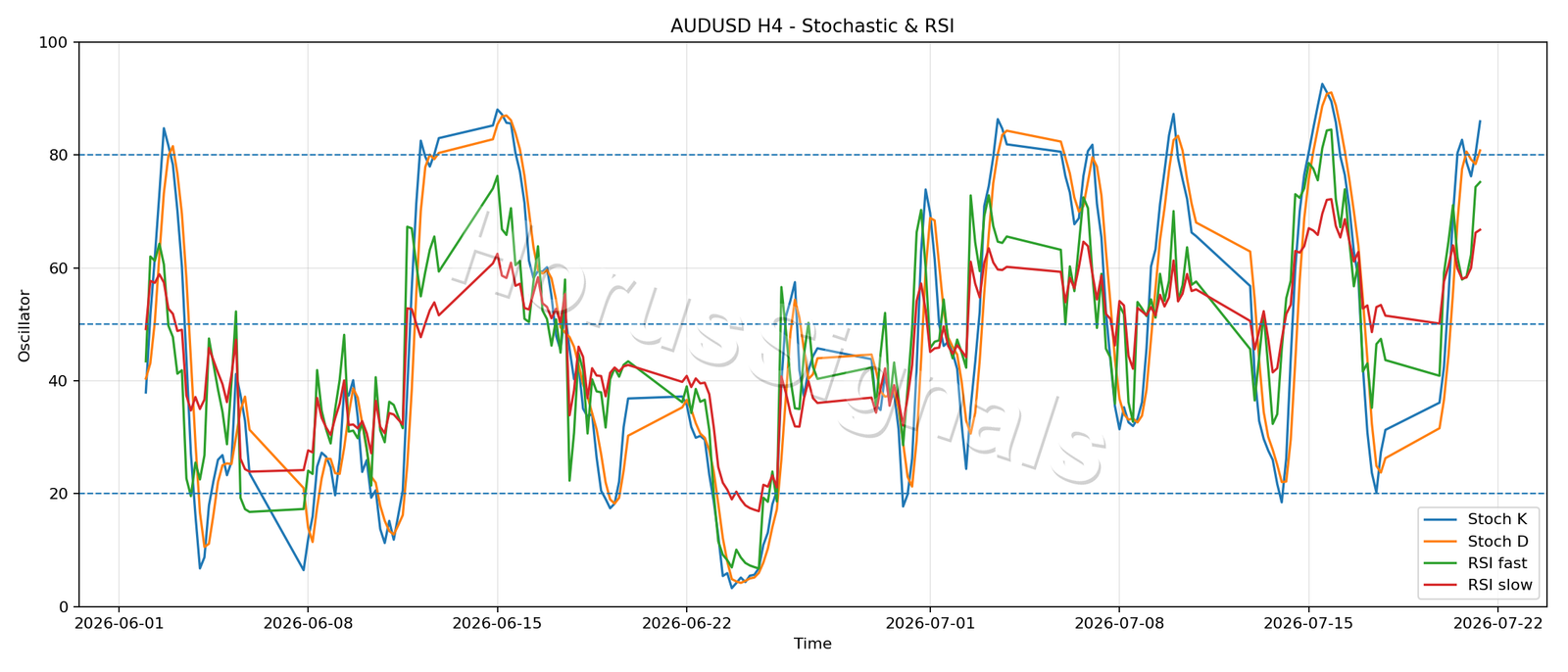 AUDUSD H4 02 STOCH RSI