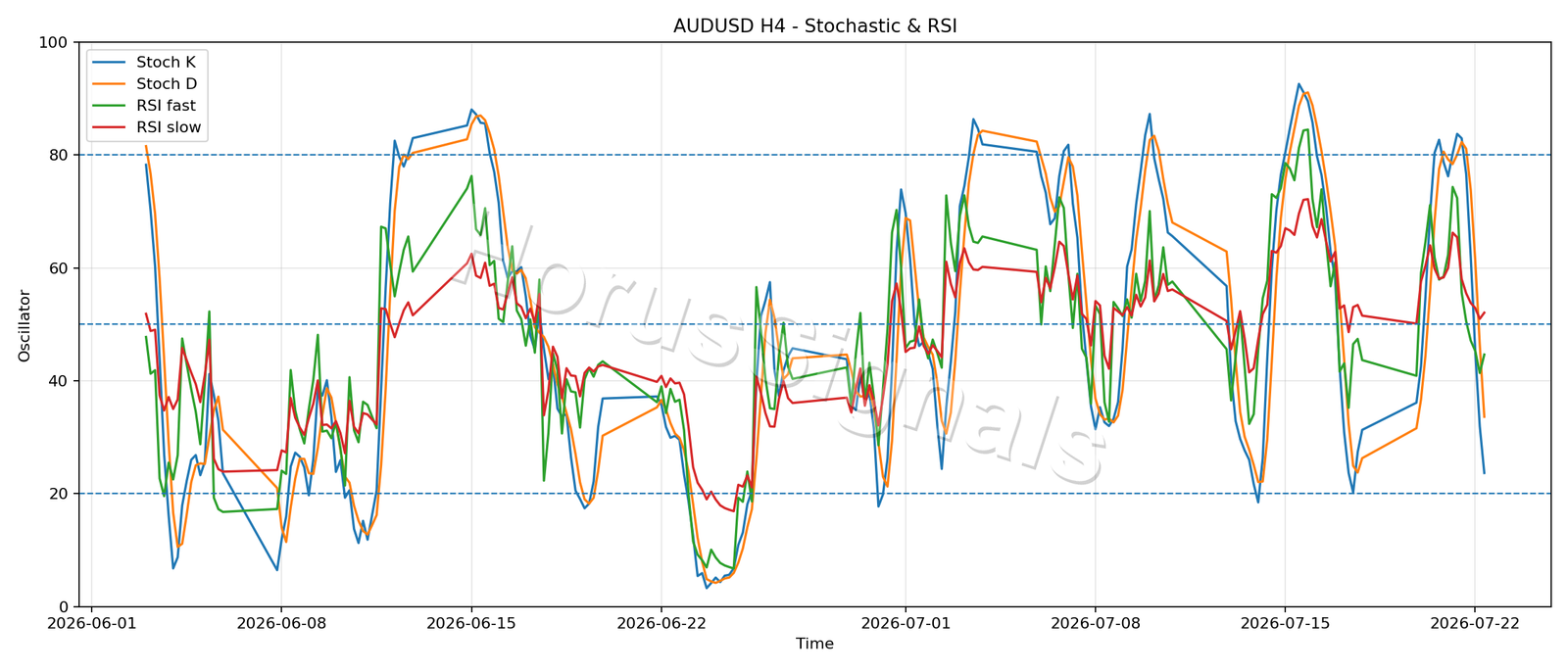 AUDUSD H4 02 STOCH RSI