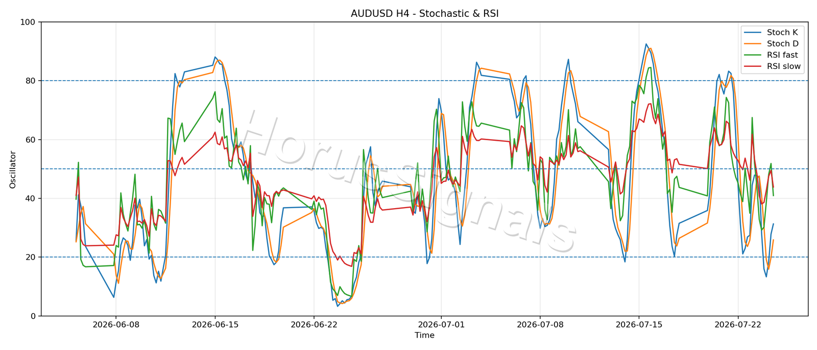 AUDUSD H4 02 STOCH RSI