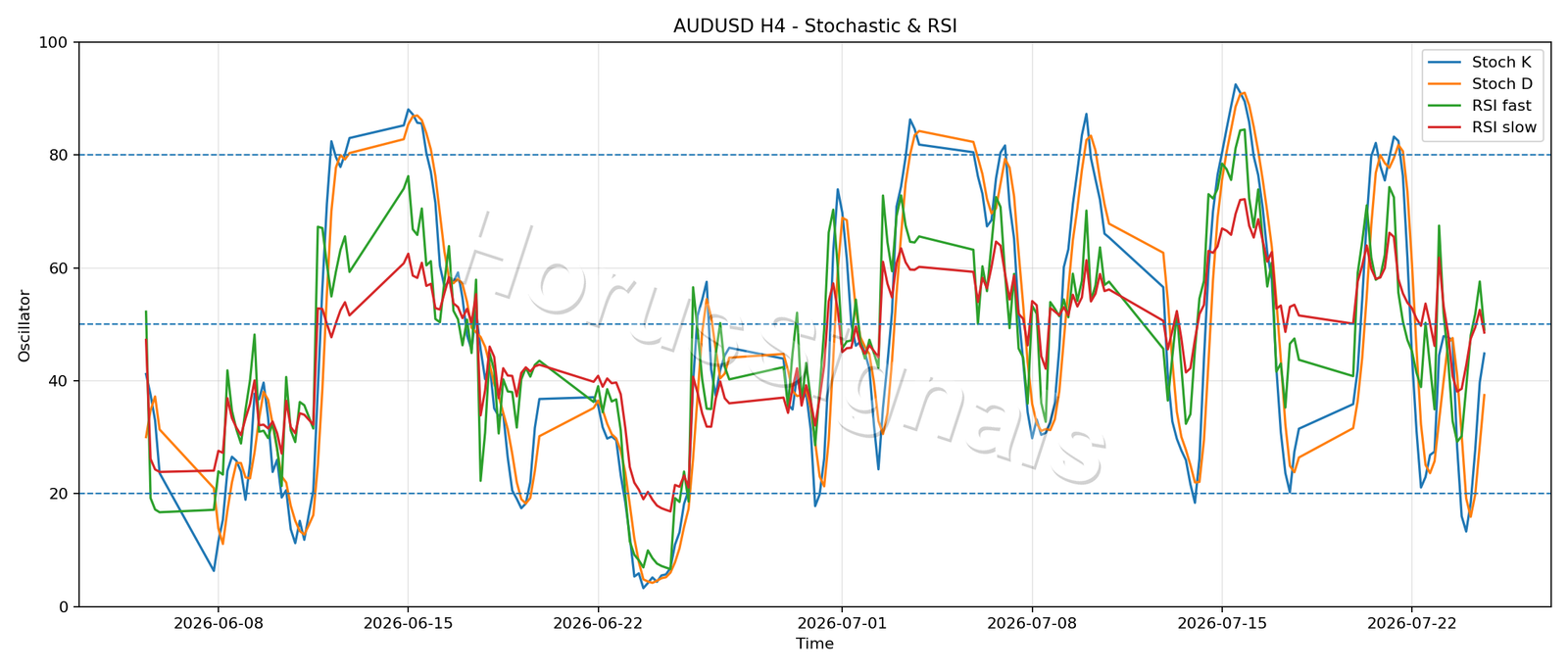 AUDUSD H4 02 STOCH RSI