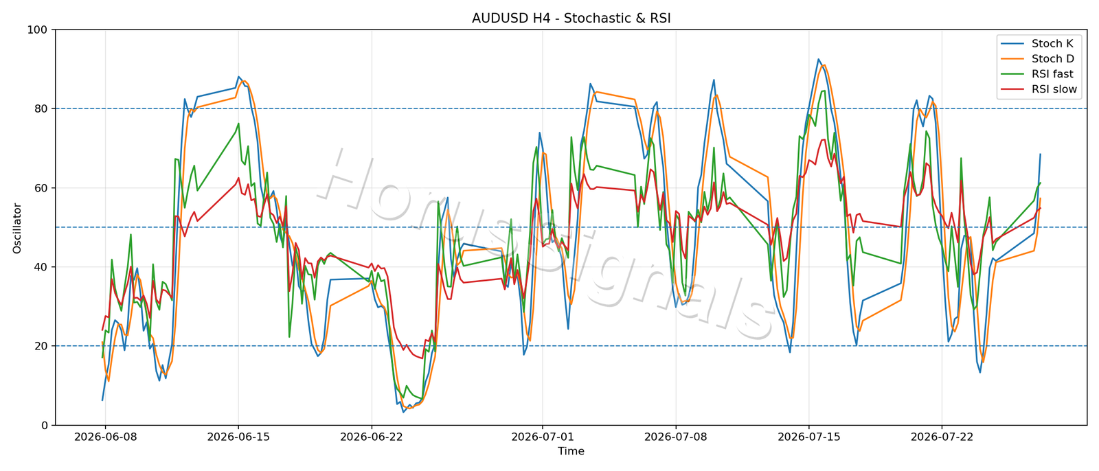 AUDUSD H4 02 STOCH RSI