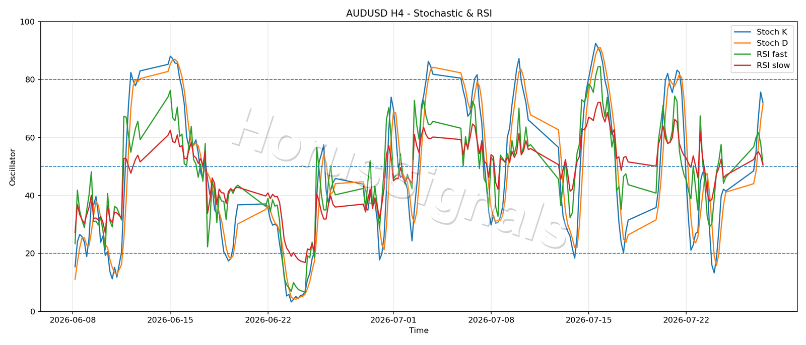 AUDUSD H4 02 STOCH RSI