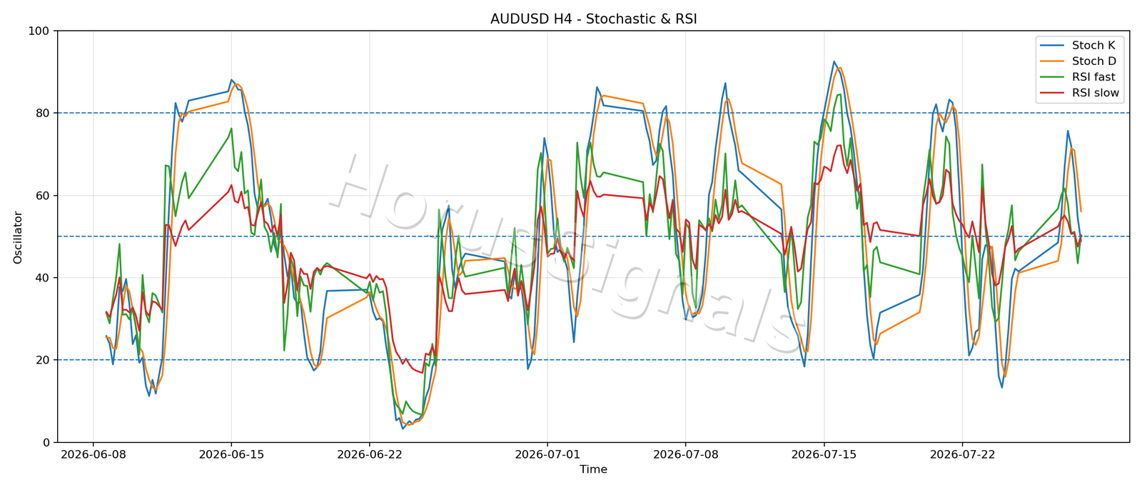AUDUSD H4 02 STOCH RSI