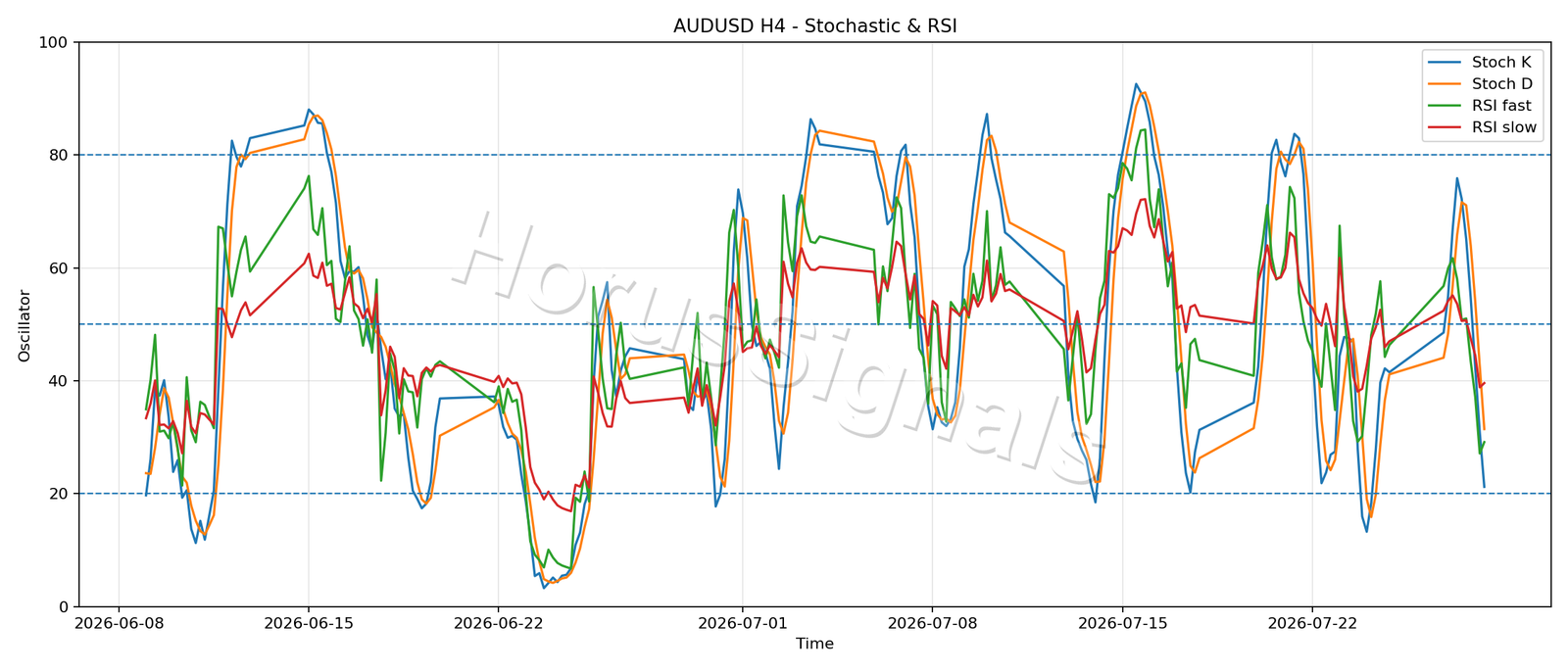 AUDUSD H4 02 STOCH RSI