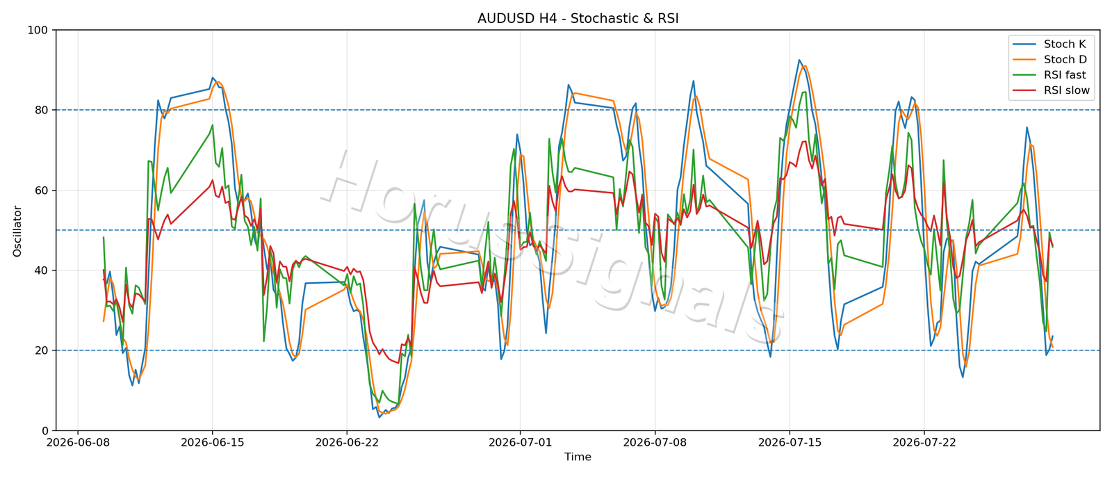 AUDUSD H4 02 STOCH RSI