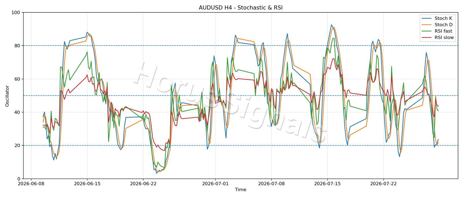 AUDUSD H4 02 STOCH RSI