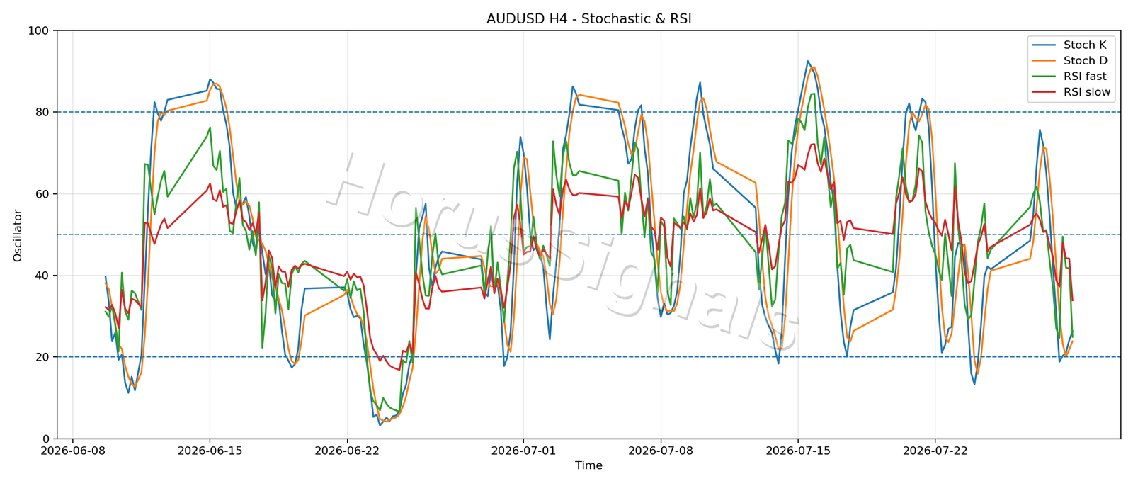 AUDUSD H4 02 STOCH RSI