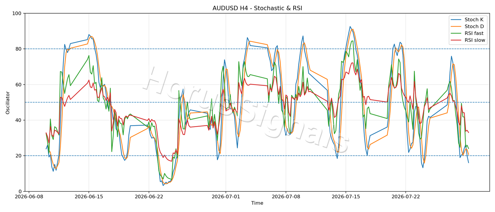 AUDUSD H4 02 STOCH RSI